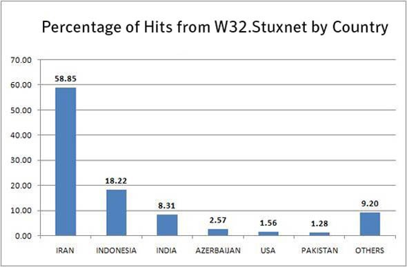 「Stuxnet」の攻撃対象となった国（W32.Stuxnet｜シマンテックより引用）