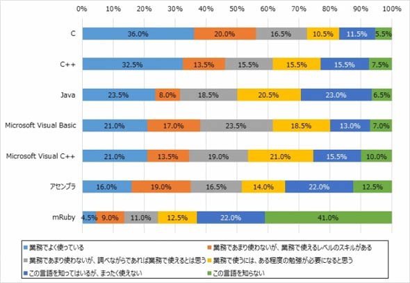 業務で利用している開発言語について