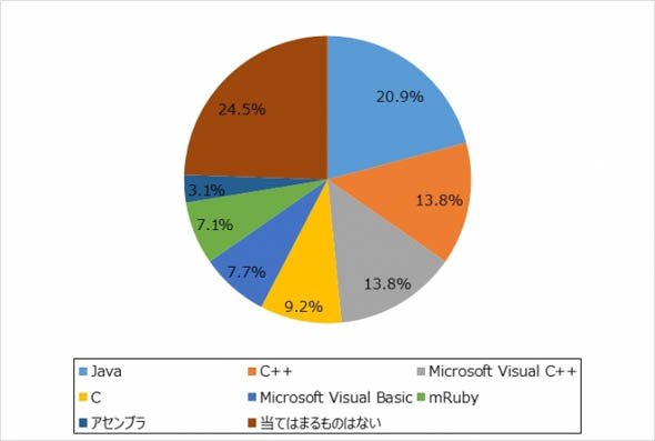 今後学びたい開発言語について