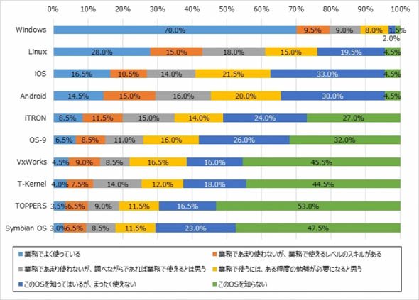 業務で利用している組み込みシステム向けOSについて