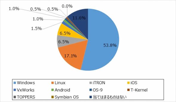 一番好きな組み込み系OS