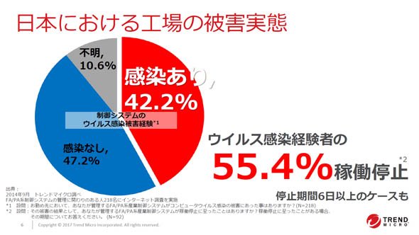 日本における工場の被害実態