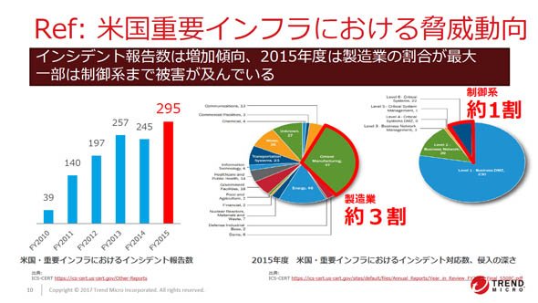 米国重要インフラにおける脅威動向