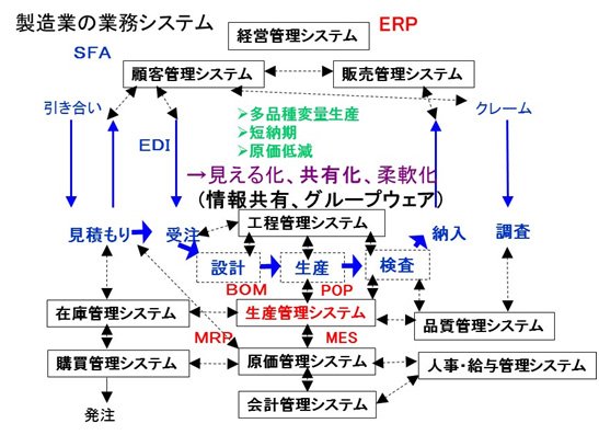 製造業の業務システム（概略図）
