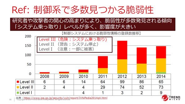 制御系システムで多数発見されている脆弱性