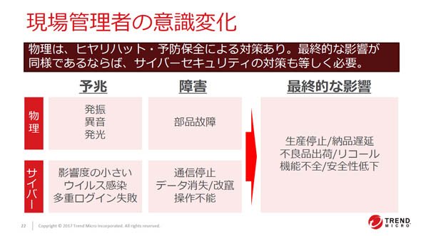 現場管理者の意識変化
