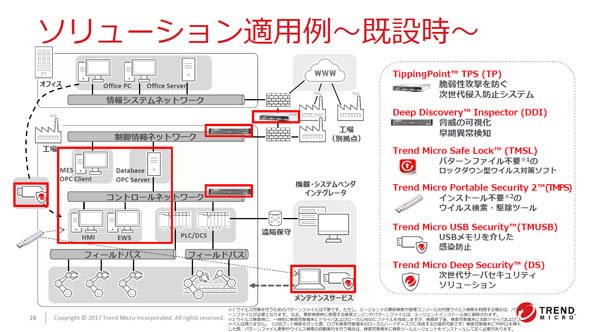 ソリューション適用例～既設時～