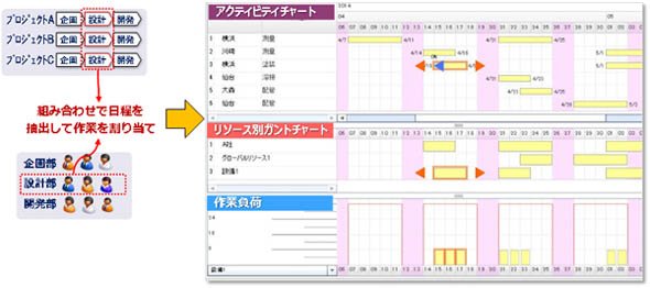 特長（2）　複数プロジェクトを横断した管理の実現