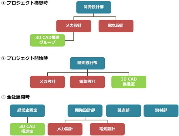 組織構成の例