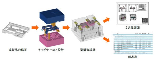 金型設計の全ての工程に対応する「TopSolid’Mold 7.10J」