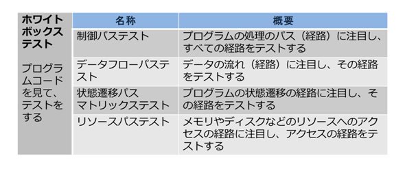 代表的なホワイトボックステスト