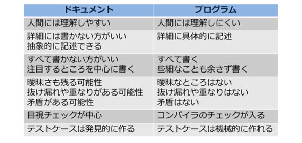 表2. ドキュメントとプログラムの比較