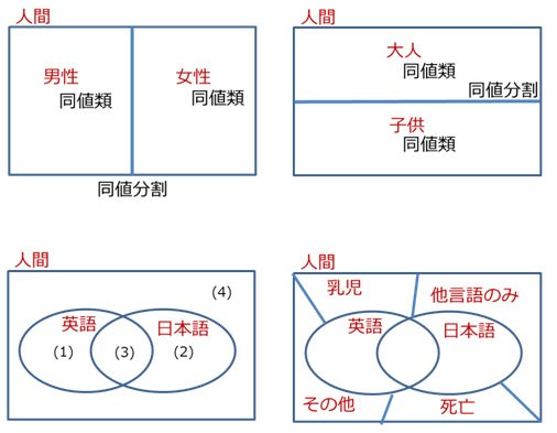 図2. 人間の同値分割例