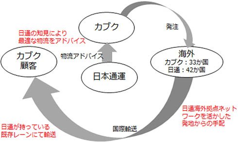 日本通運とカブクの業務提携イメージ（出典：日本通運）