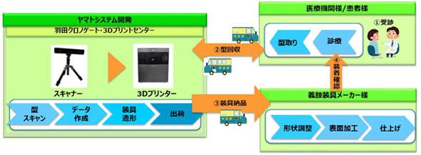 ヤマトシステム開発の「3Dプリント・配送サービス」の利用イメージ：治療用装具（義肢装具）の事例（出典：ヤマトシステム開発）