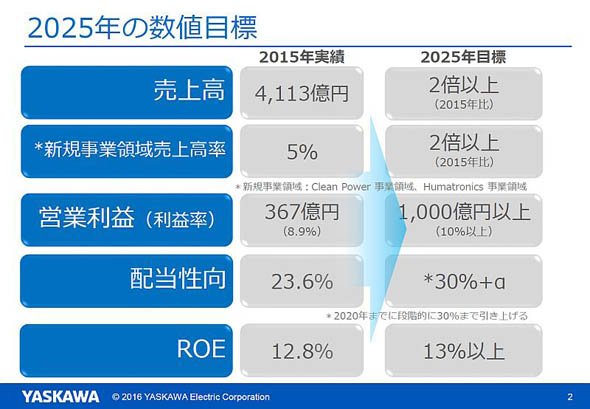 2025年の数値目標