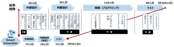 ノンプログラミングで業務用アプリケーションを開発可能。開発期間を約4分の1に短縮できるという