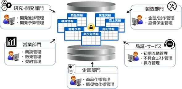 グローバル／大人数環境で、業務用アプリケーション間のデータ共有・活用を実現
