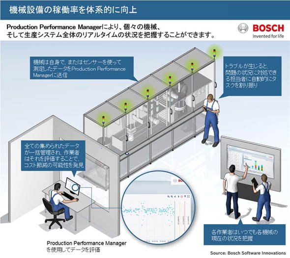 「Production Performance Manager」により、個々の機械、そして生産システム全体のリアルタイムの状況を把握できるという