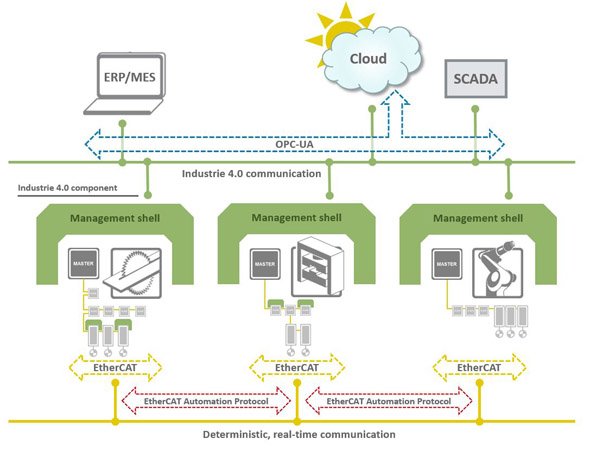 「EtherCAT」と「OPC UA」：インダストリー4.0とIoTで共同歩調
