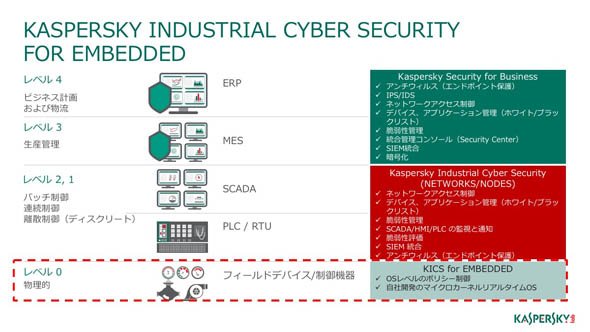 カスペルスキーが提供する、製造業向けの製品スタック