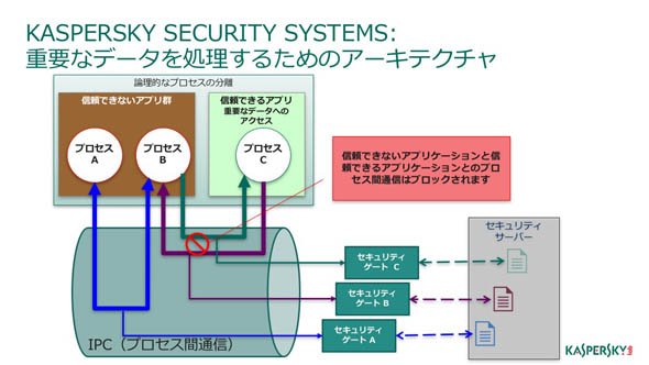 Kaspersky Secure OSを利用すると、OSレベルでプロセス間通信をブロックできる