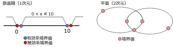 図1. 境界値