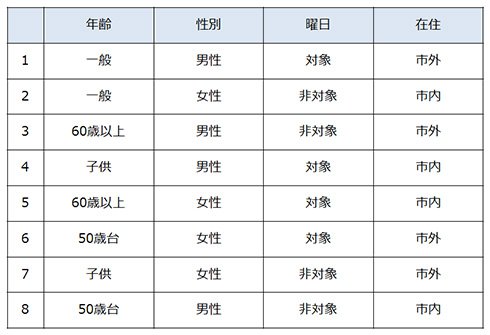 表2. オールペア法によるテストケース（入力）