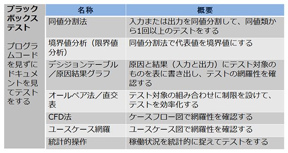 表3. ブラックボックステストの分類