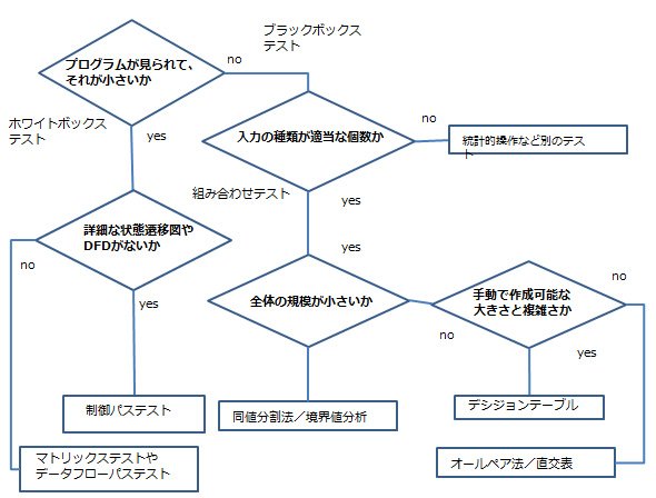 図2. テスト手法の選択