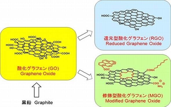 物性の調節が可能な酸化グラフェン系材料 出典：NEDO