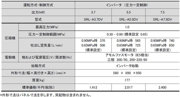 発売機種、標準仕様、標準価格