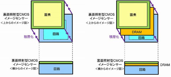 左は従来の積層型CMOSイメージセンサー、右はDRAMを積層した3層積層型CMOSイメージセンサーの構造イメージ 出典：ソニー