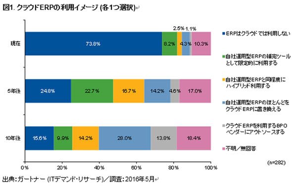 クラウドERPの利用イメージ　※出典：ガートナー