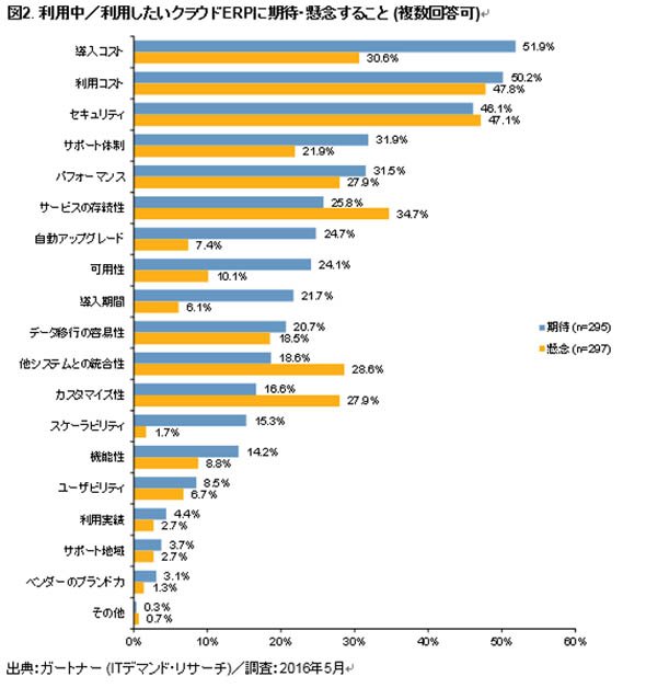 利用中／利用したいクラウドERPに期待・懸念すること
