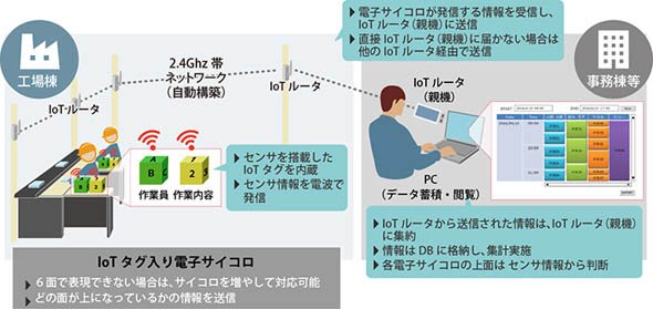 センサー情報を集計し、可視化した画面イメージ