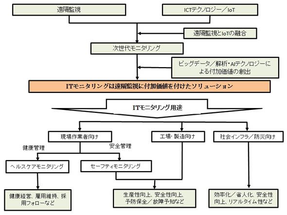 遠隔監視と次世代モニタリング（ITモニタリング）の関係