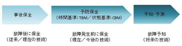 設備保全の変遷