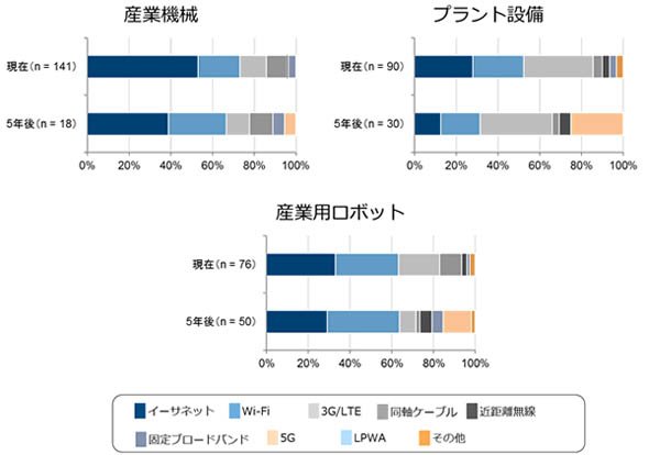IoT機器のネットワーク接続技術
