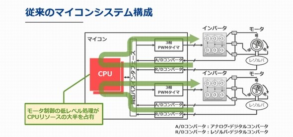 従来マイコンによるモーター制御の例 （クリックで拡大） 出典：ルネサス エレクトロニクス