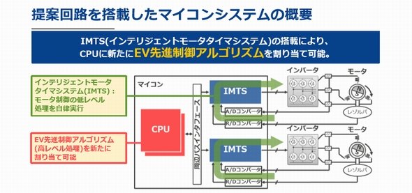 新開発のIMTS搭載マイコンを使ったモーター制御の例 （クリックで拡大） 出典：ルネサス エレクトロニクス