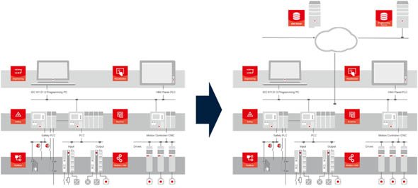 CODESYS Automation Conductorによって拡大されるCODESYS製品群