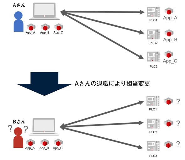 後任のBさんは引き継いだプログラムがどのPLCで動作しているのか分からない