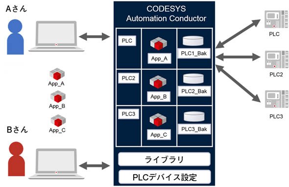 クラウドでプロジェクトを一括管理することで管理を効率化