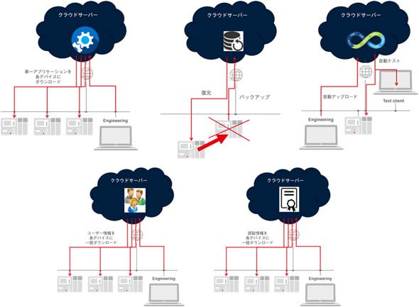 クラウドサーバの活用によってさまざまな保守・管理が効率化する