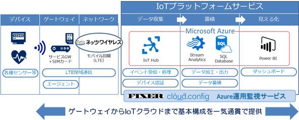 「IoTプラットフォームサービス on Azure」サービス概要