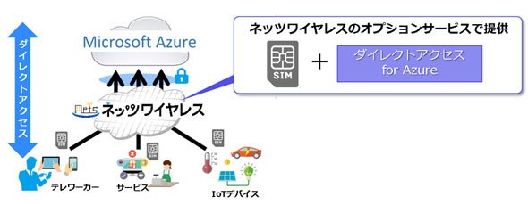 「ネッツワイヤレス ダイレクトアクセス for Azure」サービス概要