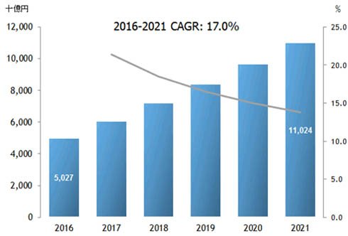国内IoT市場　支出額予測、2016～2021年