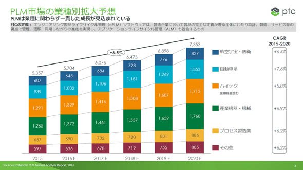 PLM市場の業種別拡大予想