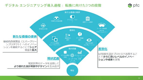 デジタルエンジニアリング導入過程：転換に向けた3つの段階